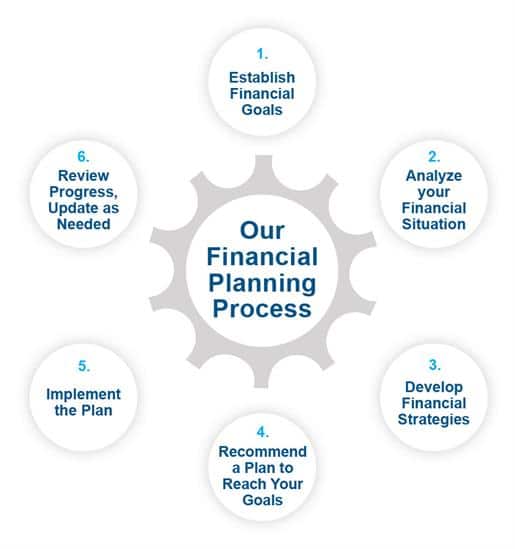 GEBA Financial Planning Process Chart